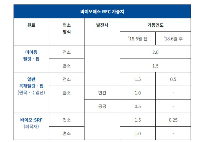 바이오매스 가중치. 기후솔루션 제공