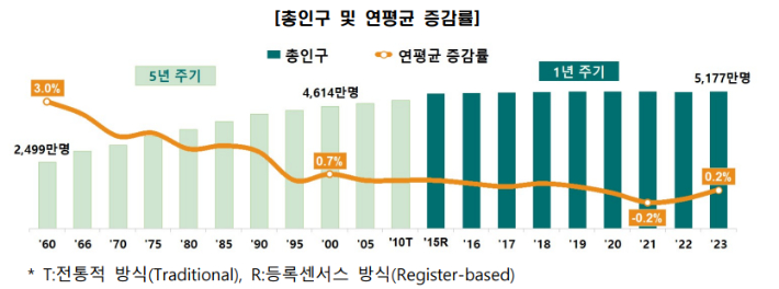 인구 증감률. 통계청 제공. 