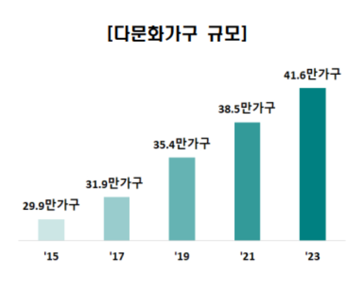 다문화가구 규모. 통계청 제공