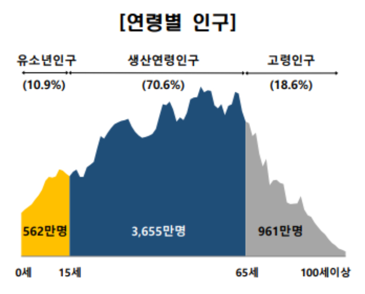 연령별 인구 구성. 통계청 제공