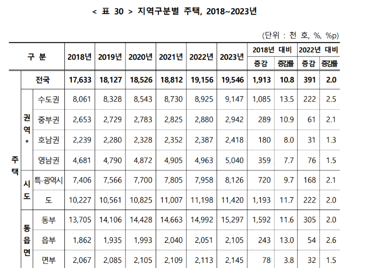 지역구분별 주택증감. 통계청 제공