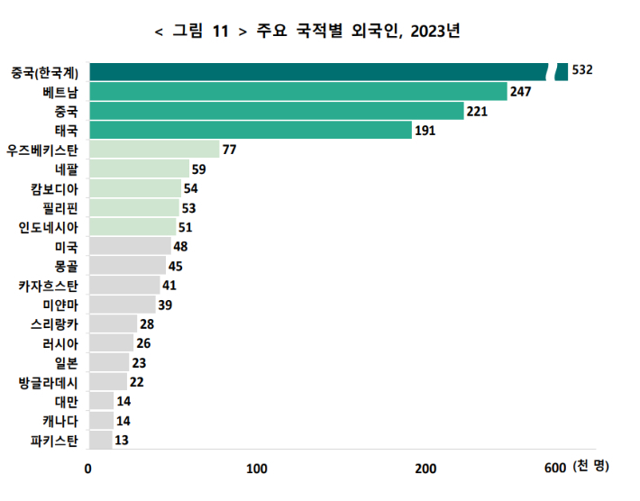 주요 국적별 외국인. 통계청 제공