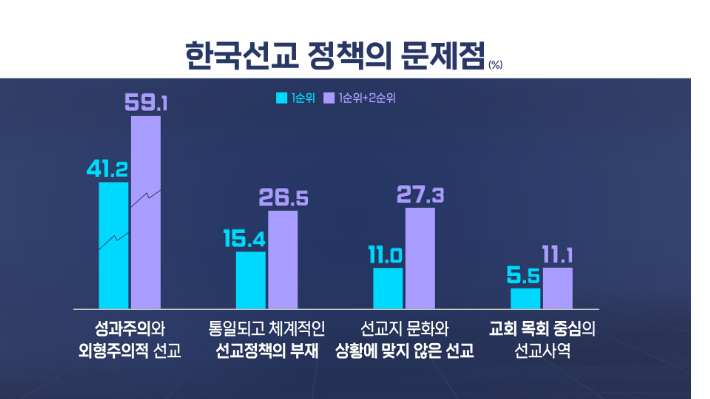 한편, 한국 선교사의 문제를 묻는 질문엔 '선교사의 현지 문화와 현지인에 대한 이해와 존중 부족'라는 응답 비율이 가장 높았고, '자기 위주의 선교 활동', '장기적인 선교사역 비전/전략 부재' 등의 답변이 뒤따랐다. [그래픽 박미진]