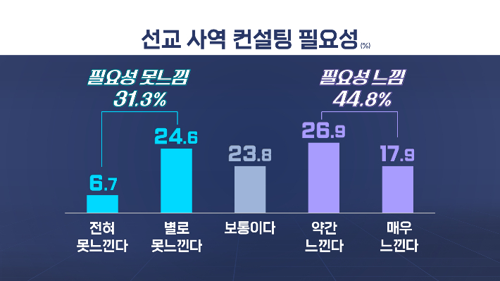 선교사역 컨설팅을 받은 경험이 있는 선교사들 중 77.6%는 컨설팅이 도움이 되었다고 응답했다. (매우 도움이 되었다 46.9% + 약간 도움이 되었다 30.7%) [그래픽 박미진]