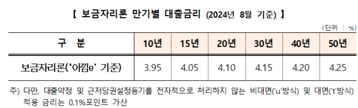 주택금융공사 제공