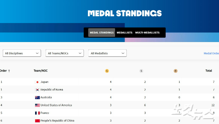 대한민국이 올림픽 1위라니. 노컷뉴스 