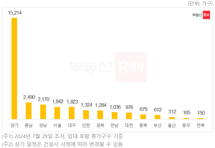 부동산R114 제공