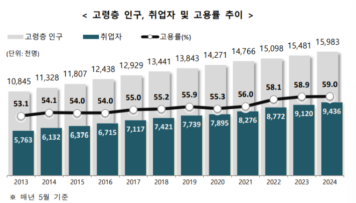 통계청 제공