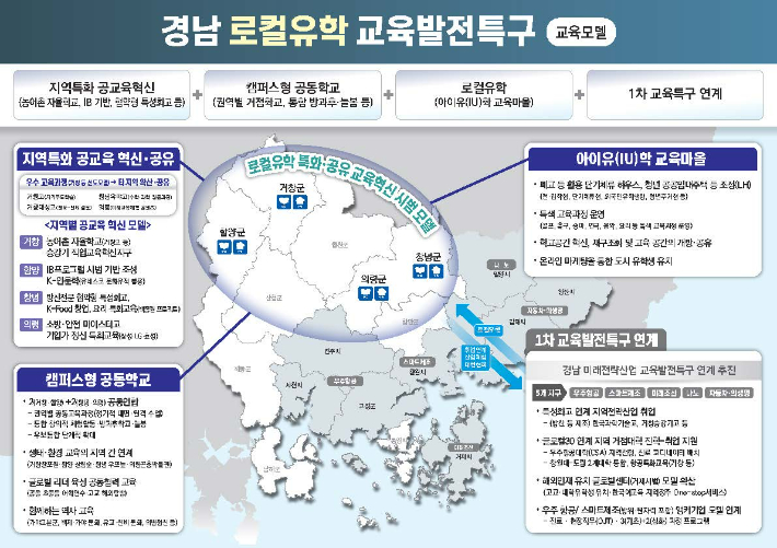 경남 로컬유학 교육발전특구. 경남도청 제공 