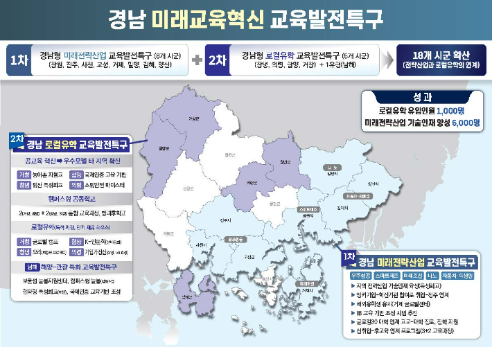 경남 미래전략산업+로컬유학 교육발전특구. 경남도청 제공 