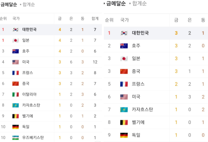 29일 오전(한국 시간)까지 대한민국은 국가별 메달집계 순위에서 '금메달 순'과 '메달 합계 순' 모두 1위에 등극했다.(사진 오른쪽) 이후 29일 오후 16세 소녀 반효진의 '금빛 격발'은 대한민국을 1위 자리(사진 왼쪽)에 다시 올려 놓았다. 인터넷 포털 캡처  