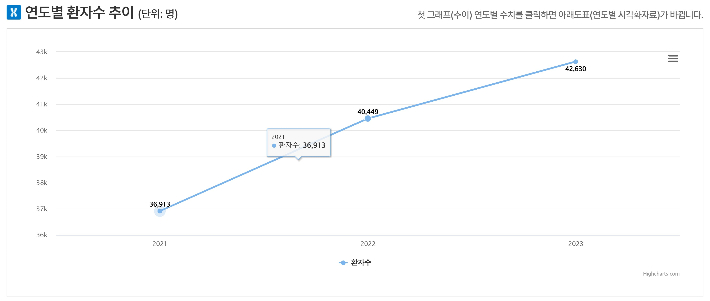 강박증 연도별 환자수 추이. 보건의료빅데이터개방시스템 캡처