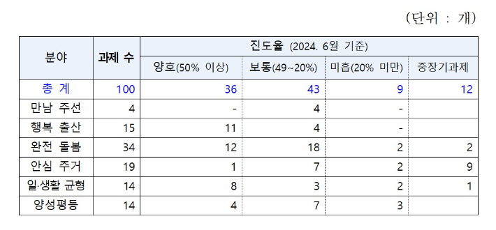 저출생과 전쟁 6대 분야 주요 추진 현황. 경북도 제공