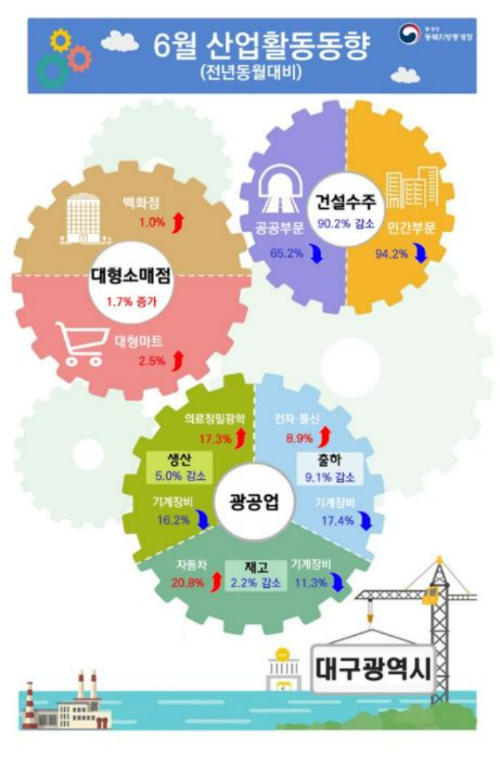 동북지방통계청 제공 