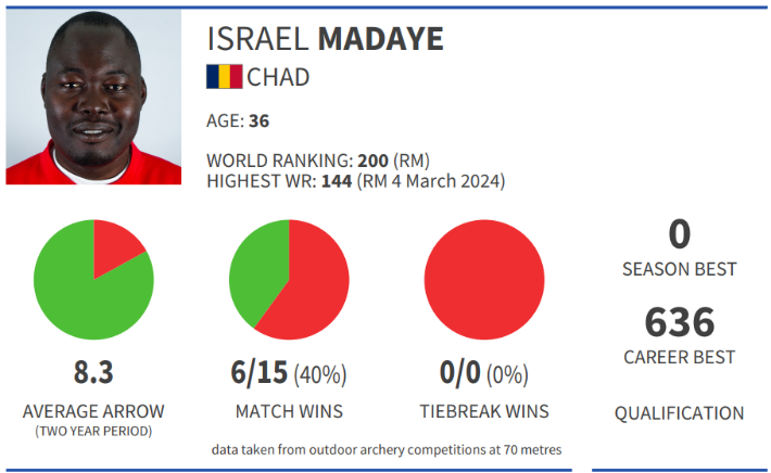 이스라엘 마다예의 성적. 세계양궁연맹 홈페이지 캡처