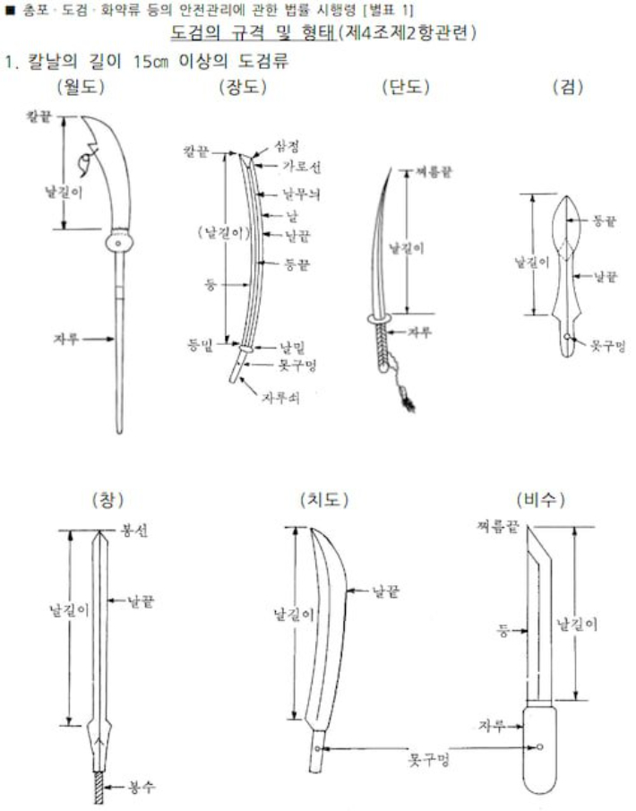 총포‧도검‧화약류 등 안전관리에 관한 법률 시행령 (별표1)