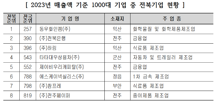 전북상공회의소협의회 제공