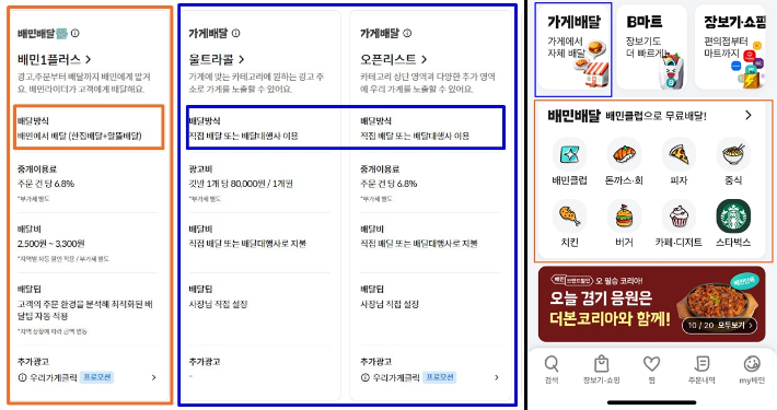 배민이 제공하는 서비스는 가게가 배달까지 배민에게 맡긴 '배민배달'(주황색)과 주문 중개만 맡기고 배달은 가게가 직접 해결하는 '가게배달'(파란색)로 나뉜다. 가게 측은 서비스에 따라 다른 이용료를 내고, 배민 어플에 노출되는 영역도 차이가 난다. (왼쪽)배달의민족 홈페이지 캡처·배달의민족 어플 캡처