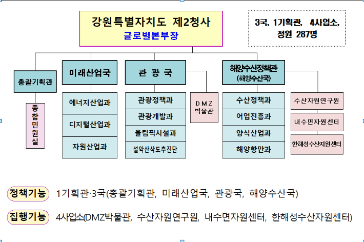 강원도 제2청사 조직도. 강원도 제공