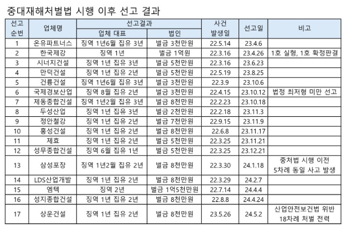 중대재해처벌법 시행 이후 선고 결과. 출처 각 법원