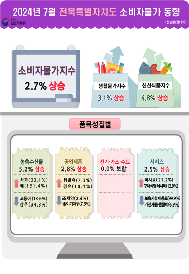 통계청 전주사무소 제공