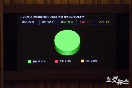 2일 서울 여의도 국회에서 열린 본회의에서 2024년 민생회복지원금 지금을 위한 특별조치법안(대안)이 재석187인, 찬성186인, 반대 1인, 기권0인으로 가결되고 있다.