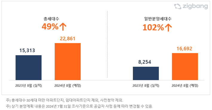 지난해 8월(실적) 대비 이달 전국 아파트 분양 예정 물량. 직방 제공