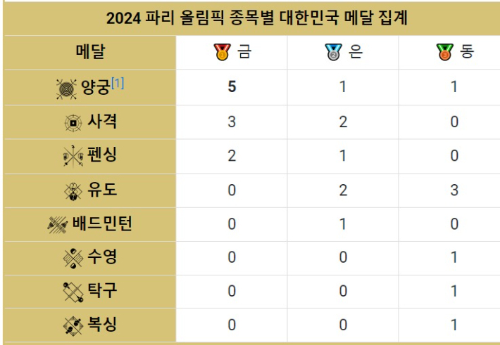 5일(한국 시간)현재 대한민국 선수단의 종목별 메달 집계 현황. 인터넷 포털