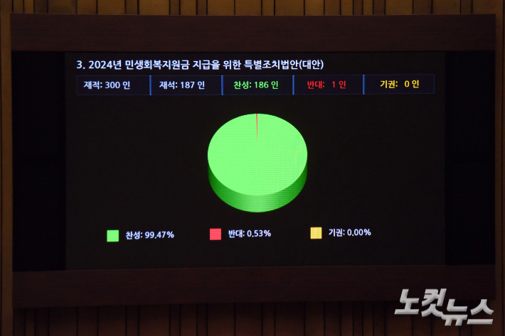 2일 서울 여의도 국회에서 열린 본회의에서 2024년 민생회복지원금 지급을 위한 특별조치법안(대안)이 재석 187인, 찬성 186인, 반대 1인, 기권 0인으로 가결되고 있다. 윤창원 기자