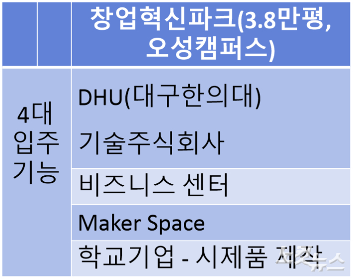 경산시 대구한의대 오성캠퍼스에 조성될 창업혁신파크의 구성. 이재기 기자 