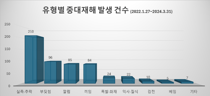 유형별 중대재해 발생 건수. 