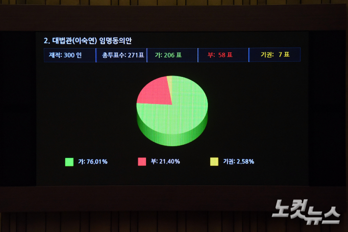 5일 서울 여의도 국회에서 열린 본회의에서 대법관(이숙연)임명동의안이 가결되고 있다. 윤창원 기자