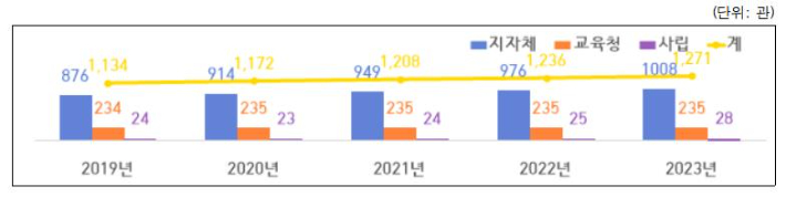 2024년(2023년 기준) 공공도서관 수. 문체부 제공 