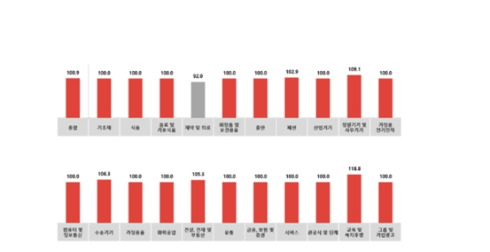 전월 대비 8월 '업종별' 광고경기전망지수(KAI). 코바코 제공