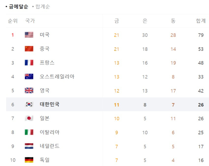  '2024 파리올림픽'의 6일 오후 1시 현재(한국 시간) 국가별 메달 집계. 인터넷 포털 캡처