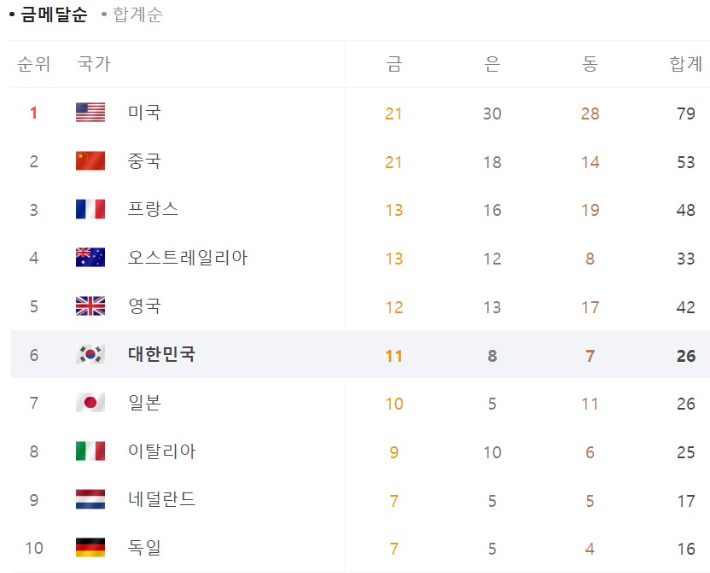 '2024 파리올림픽'의 6일 오후 3시 30분(한국 시간) 현재 국가별 메달 집계. 인터넷 포털 캡처