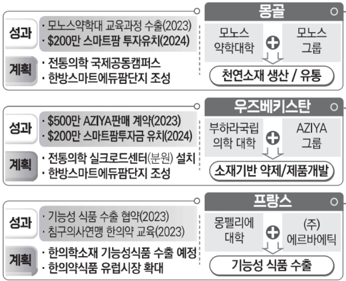 한의대가 해외 국가들과 추진한 주요 협력사업과 전통의학 실크로드 추진 사업들. 한의대 글로컬기획서 캡처