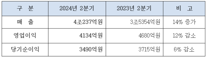 대한항공 2024년 2분기 실적(별도재무제표 기준). 대한항공 제공