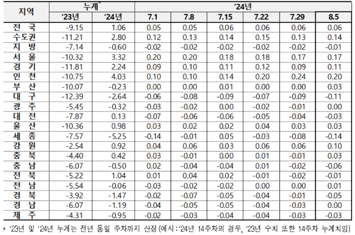 전국 아파트 전세가격 변동률. 한국부동산원 제공