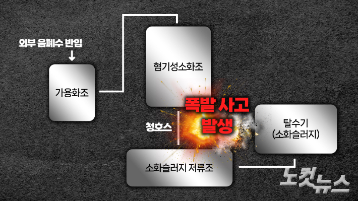 풀리지 않은 의혹, 리싸이클링타운 가스 폭발…"돈 되는 음폐수, 과다 반입?"