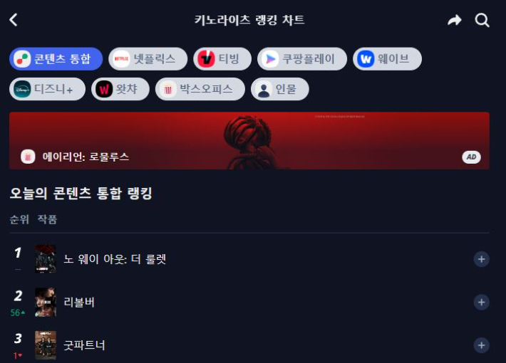 디즈니+ 노 웨이 아웃이 콘텐츠 통합 랭킹에서 1위를 지키고 있다. 키노라이츠 캡처