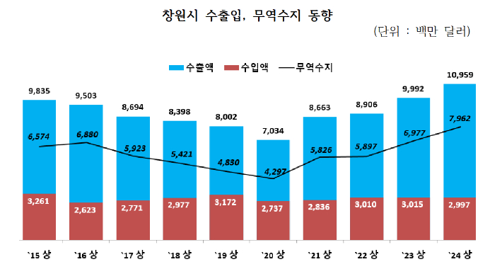 창원시 수출입, 무역수지 동향. 창원상의 제공