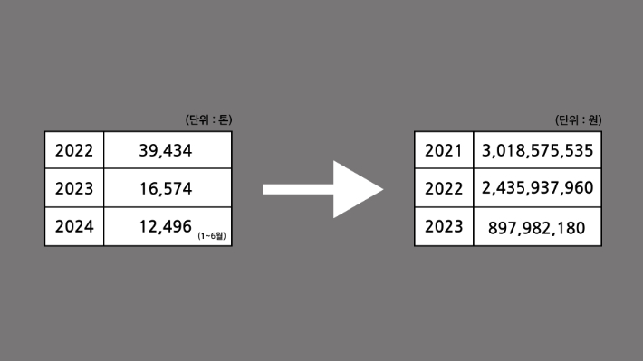 전주리싸이클링에너지 음폐수 반입량과 수익 요약. 원본 자료 전주시 제공. 그래픽= 이승민 전북CBS 인턴