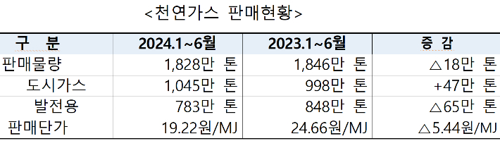 2024 상반기 가스공사의 가스 판매현황. 가스공사 자료 캡쳐