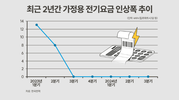 한국전력 제공