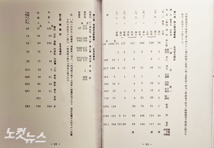 사도광업소 반도노무관리 2부(1943년), 출처 : 재일조선인사연구(在日朝鮮人史研究) 제12호(1983년). 최원철 기자