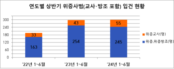 대검찰청 제공