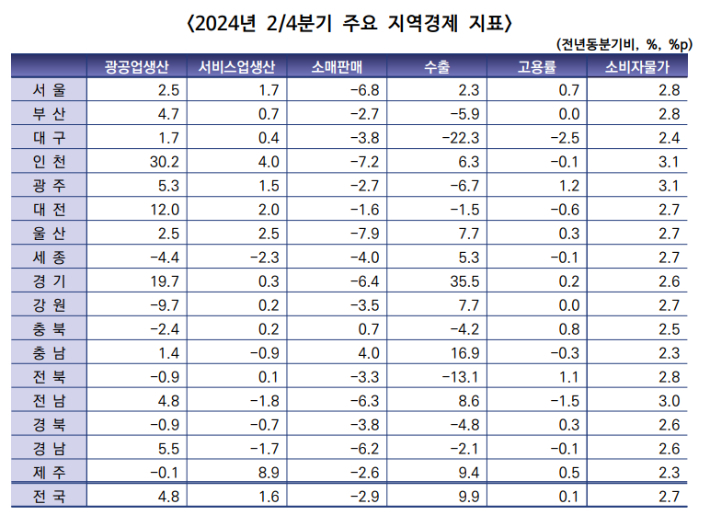 통계청 제공