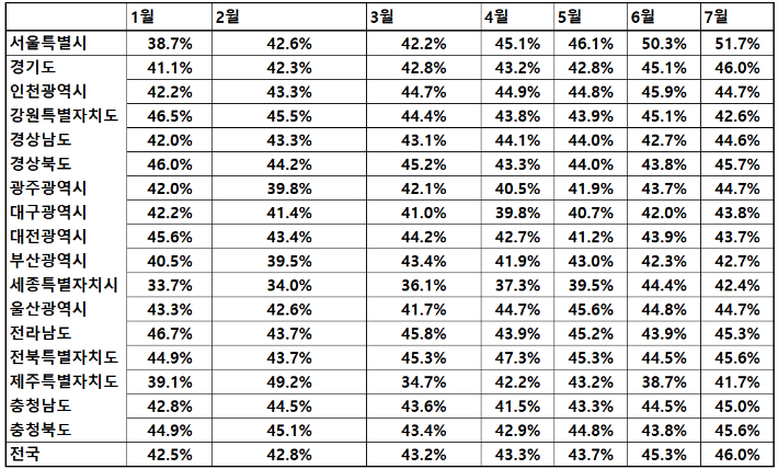 지역별 아파트 상승거래 비중. 직방 제공