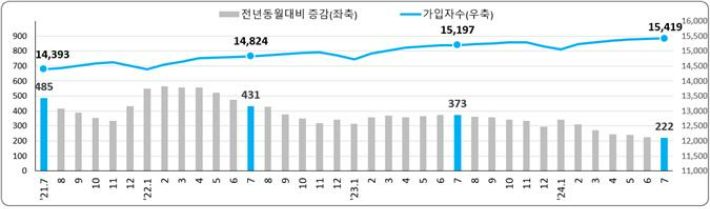 고용보험 가입자수 및 증감 추이(천명). 고용노동부 제공